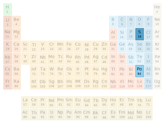 Periodic table location