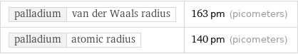 palladium | van der Waals radius | 163 pm (picometers) palladium | atomic radius | 140 pm (picometers)