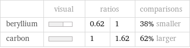  | visual | ratios | | comparisons beryllium | | 0.62 | 1 | 38% smaller carbon | | 1 | 1.62 | 62% larger