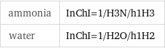 ammonia | InChI=1/H3N/h1H3 water | InChI=1/H2O/h1H2