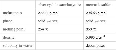  | silver cyclohexanebutyrate | mercuric sulfate molar mass | 277.11 g/mol | 296.65 g/mol phase | solid (at STP) | solid (at STP) melting point | 254 °C | 850 °C density | | 5.995 g/cm^3 solubility in water | | decomposes