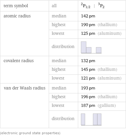 term symbol | all | ^2P_(1/2) | ^3P_2 atomic radius | median | 142 pm  | highest | 190 pm (thallium)  | lowest | 125 pm (aluminum)  | distribution |  covalent radius | median | 132 pm  | highest | 145 pm (thallium)  | lowest | 121 pm (aluminum) van der Waals radius | median | 193 pm  | highest | 196 pm (thallium)  | lowest | 187 pm (gallium)  | distribution |  (electronic ground state properties)