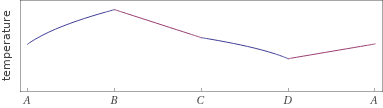 Possible time evolution