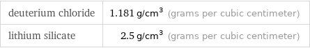 deuterium chloride | 1.181 g/cm^3 (grams per cubic centimeter) lithium silicate | 2.5 g/cm^3 (grams per cubic centimeter)