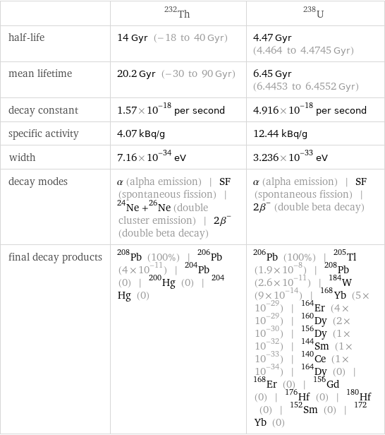  | Th-232 | U-238 half-life | 14 Gyr (-18 to 40 Gyr) | 4.47 Gyr (4.464 to 4.4745 Gyr) mean lifetime | 20.2 Gyr (-30 to 90 Gyr) | 6.45 Gyr (6.4453 to 6.4552 Gyr) decay constant | 1.57×10^-18 per second | 4.916×10^-18 per second specific activity | 4.07 kBq/g | 12.44 kBq/g width | 7.16×10^-34 eV | 3.236×10^-33 eV decay modes | α (alpha emission) | SF (spontaneous fission) | ^24Ne +^26Ne (double cluster emission) | 2β^- (double beta decay) | α (alpha emission) | SF (spontaneous fission) | 2β^- (double beta decay) final decay products | Pb-208 (100%) | Pb-206 (4×10^-11) | Pb-204 (0) | Hg-200 (0) | Hg-204 (0) | Pb-206 (100%) | Tl-205 (1.9×10^-8) | Pb-208 (2.6×10^-11) | W-184 (9×10^-14) | Yb-168 (5×10^-29) | Er-164 (4×10^-29) | Dy-160 (2×10^-30) | Dy-156 (1×10^-32) | Sm-144 (1×10^-33) | Ce-140 (1×10^-34) | Dy-164 (0) | Er-168 (0) | Gd-156 (0) | Hf-176 (0) | Hf-180 (0) | Sm-152 (0) | Yb-172 (0)