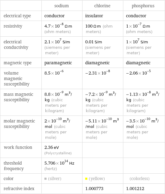  | sodium | chlorine | phosphorus electrical type | conductor | insulator | conductor resistivity | 4.7×10^-8 Ω m (ohm meters) | 100 Ω m (ohm meters) | 1×10^-7 Ω m (ohm meters) electrical conductivity | 2.1×10^7 S/m (siemens per meter) | 0.01 S/m (siemens per meter) | 1×10^7 S/m (siemens per meter) magnetic type | paramagnetic | diamagnetic | diamagnetic volume magnetic susceptibility | 8.5×10^-6 | -2.31×10^-8 | -2.06×10^-5 mass magnetic susceptibility | 8.8×10^-9 m^3/kg (cubic meters per kilogram) | -7.2×10^-9 m^3/kg (cubic meters per kilogram) | -1.13×10^-8 m^3/kg (cubic meters per kilogram) molar magnetic susceptibility | 2×10^-10 m^3/mol (cubic meters per mole) | -5.11×10^-10 m^3/mol (cubic meters per mole) | -3.5×10^-10 m^3/mol (cubic meters per mole) work function | 2.36 eV (Polycrystalline) | |  threshold frequency | 5.706×10^14 Hz (hertz) | |  color | (silver) | (yellow) | (colorless) refractive index | | 1.000773 | 1.001212