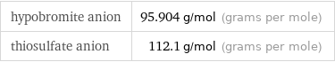 hypobromite anion | 95.904 g/mol (grams per mole) thiosulfate anion | 112.1 g/mol (grams per mole)