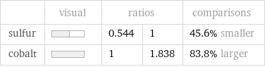  | visual | ratios | | comparisons sulfur | | 0.544 | 1 | 45.6% smaller cobalt | | 1 | 1.838 | 83.8% larger