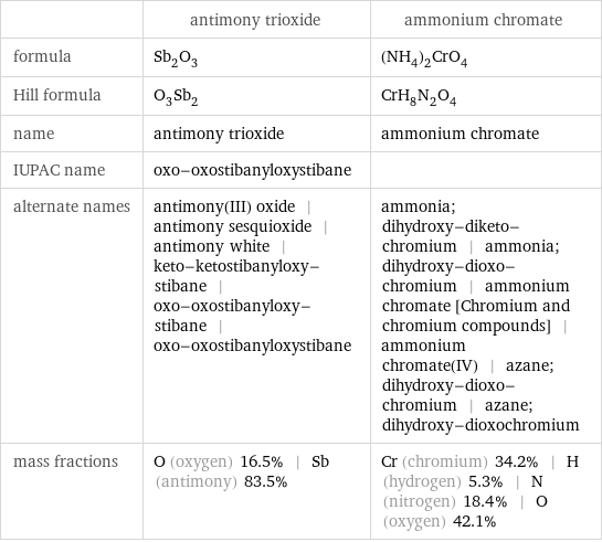  | antimony trioxide | ammonium chromate formula | Sb_2O_3 | (NH_4)_2CrO_4 Hill formula | O_3Sb_2 | CrH_8N_2O_4 name | antimony trioxide | ammonium chromate IUPAC name | oxo-oxostibanyloxystibane |  alternate names | antimony(III) oxide | antimony sesquioxide | antimony white | keto-ketostibanyloxy-stibane | oxo-oxostibanyloxy-stibane | oxo-oxostibanyloxystibane | ammonia; dihydroxy-diketo-chromium | ammonia; dihydroxy-dioxo-chromium | ammonium chromate [Chromium and chromium compounds] | ammonium chromate(IV) | azane; dihydroxy-dioxo-chromium | azane; dihydroxy-dioxochromium mass fractions | O (oxygen) 16.5% | Sb (antimony) 83.5% | Cr (chromium) 34.2% | H (hydrogen) 5.3% | N (nitrogen) 18.4% | O (oxygen) 42.1%