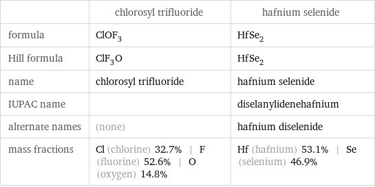  | chlorosyl trifluoride | hafnium selenide formula | ClOF_3 | HfSe_2 Hill formula | ClF_3O | HfSe_2 name | chlorosyl trifluoride | hafnium selenide IUPAC name | | diselanylidenehafnium alternate names | (none) | hafnium diselenide mass fractions | Cl (chlorine) 32.7% | F (fluorine) 52.6% | O (oxygen) 14.8% | Hf (hafnium) 53.1% | Se (selenium) 46.9%