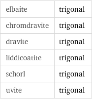 elbaite | trigonal chromdravite | trigonal dravite | trigonal liddicoatite | trigonal schorl | trigonal uvite | trigonal