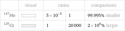  | visual | ratios | | comparisons Ho-147 | | 5×10^-5 | 1 | 99.995% smaller Cs-129 | | 1 | 20000 | 2×10^6% larger