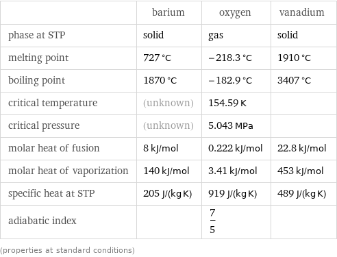  | barium | oxygen | vanadium phase at STP | solid | gas | solid melting point | 727 °C | -218.3 °C | 1910 °C boiling point | 1870 °C | -182.9 °C | 3407 °C critical temperature | (unknown) | 154.59 K |  critical pressure | (unknown) | 5.043 MPa |  molar heat of fusion | 8 kJ/mol | 0.222 kJ/mol | 22.8 kJ/mol molar heat of vaporization | 140 kJ/mol | 3.41 kJ/mol | 453 kJ/mol specific heat at STP | 205 J/(kg K) | 919 J/(kg K) | 489 J/(kg K) adiabatic index | | 7/5 |  (properties at standard conditions)