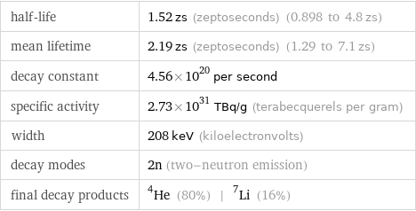 half-life | 1.52 zs (zeptoseconds) (0.898 to 4.8 zs) mean lifetime | 2.19 zs (zeptoseconds) (1.29 to 7.1 zs) decay constant | 4.56×10^20 per second specific activity | 2.73×10^31 TBq/g (terabecquerels per gram) width | 208 keV (kiloelectronvolts) decay modes | 2n (two-neutron emission) final decay products | He-4 (80%) | Li-7 (16%)