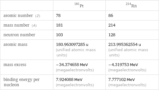  | Pt-181 | Rn-214 atomic number (Z) | 78 | 86 mass number (A) | 181 | 214 neutron number | 103 | 128 atomic mass | 180.963097285 u (unified atomic mass units) | 213.995362554 u (unified atomic mass units) mass excess | -34.374658 MeV (megaelectronvolts) | -4.319753 MeV (megaelectronvolts) binding energy per nucleon | 7.924088 MeV (megaelectronvolts) | 7.777102 MeV (megaelectronvolts)