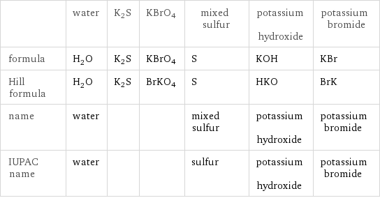  | water | K2S | KBrO4 | mixed sulfur | potassium hydroxide | potassium bromide formula | H_2O | K2S | KBrO4 | S | KOH | KBr Hill formula | H_2O | K2S | BrKO4 | S | HKO | BrK name | water | | | mixed sulfur | potassium hydroxide | potassium bromide IUPAC name | water | | | sulfur | potassium hydroxide | potassium bromide