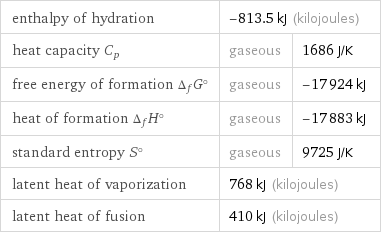 enthalpy of hydration | -813.5 kJ (kilojoules) |  heat capacity C_p | gaseous | 1686 J/K free energy of formation Δ_fG° | gaseous | -17924 kJ heat of formation Δ_fH° | gaseous | -17883 kJ standard entropy S° | gaseous | 9725 J/K latent heat of vaporization | 768 kJ (kilojoules) |  latent heat of fusion | 410 kJ (kilojoules) |  