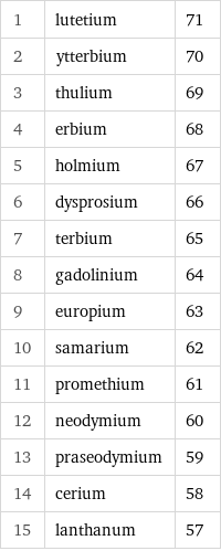 1 | lutetium | 71 2 | ytterbium | 70 3 | thulium | 69 4 | erbium | 68 5 | holmium | 67 6 | dysprosium | 66 7 | terbium | 65 8 | gadolinium | 64 9 | europium | 63 10 | samarium | 62 11 | promethium | 61 12 | neodymium | 60 13 | praseodymium | 59 14 | cerium | 58 15 | lanthanum | 57