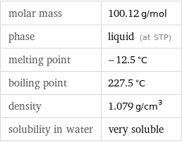 molar mass | 100.12 g/mol phase | liquid (at STP) melting point | -12.5 °C boiling point | 227.5 °C density | 1.079 g/cm^3 solubility in water | very soluble
