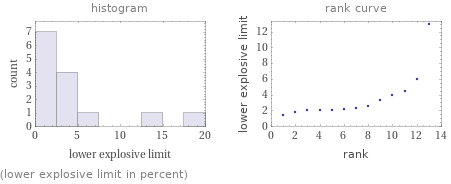   (lower explosive limit in percent)