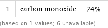 1 | carbon monoxide | 74% (based on 1 values; 6 unavailable)