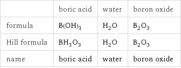  | boric acid | water | boron oxide formula | B(OH)_3 | H_2O | B_2O_3 Hill formula | BH_3O_3 | H_2O | B_2O_3 name | boric acid | water | boron oxide