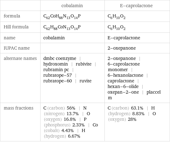  | cobalamin | E-caprolactone formula | C_62CoH_88N_13O_14P | C_6H_10O_2 Hill formula | C_62H_88CoN_13O_14P | C_6H_10O_2 name | cobalamin | E-caprolactone IUPAC name | | 2-oxepanone alternate names | dmbc coenzyme | hydroxomin | rubivite | rubramin pc | rubratope-57 | rubratope-60 | ruvite | 2-oxepanone | 6-caprolactone monomer | 6-hexanolactone | caprolactone | hexan-6-olide | oxepan-2-one | placcel m mass fractions | C (carbon) 56% | N (nitrogen) 13.7% | O (oxygen) 16.8% | P (phosphorus) 2.33% | Co (cobalt) 4.43% | H (hydrogen) 6.67% | C (carbon) 63.1% | H (hydrogen) 8.83% | O (oxygen) 28%