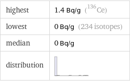 highest | 1.4 Bq/g (Ce-136) lowest | 0 Bq/g (234 isotopes) median | 0 Bq/g distribution | 