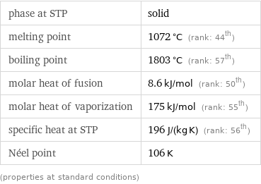phase at STP | solid melting point | 1072 °C (rank: 44th) boiling point | 1803 °C (rank: 57th) molar heat of fusion | 8.6 kJ/mol (rank: 50th) molar heat of vaporization | 175 kJ/mol (rank: 55th) specific heat at STP | 196 J/(kg K) (rank: 56th) Néel point | 106 K (properties at standard conditions)