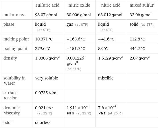  | sulfuric acid | nitric oxide | nitric acid | mixed sulfur molar mass | 98.07 g/mol | 30.006 g/mol | 63.012 g/mol | 32.06 g/mol phase | liquid (at STP) | gas (at STP) | liquid (at STP) | solid (at STP) melting point | 10.371 °C | -163.6 °C | -41.6 °C | 112.8 °C boiling point | 279.6 °C | -151.7 °C | 83 °C | 444.7 °C density | 1.8305 g/cm^3 | 0.001226 g/cm^3 (at 25 °C) | 1.5129 g/cm^3 | 2.07 g/cm^3 solubility in water | very soluble | | miscible |  surface tension | 0.0735 N/m | | |  dynamic viscosity | 0.021 Pa s (at 25 °C) | 1.911×10^-5 Pa s (at 25 °C) | 7.6×10^-4 Pa s (at 25 °C) |  odor | odorless | | | 