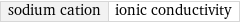 sodium cation | ionic conductivity