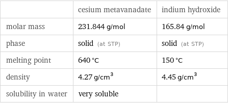  | cesium metavanadate | indium hydroxide molar mass | 231.844 g/mol | 165.84 g/mol phase | solid (at STP) | solid (at STP) melting point | 640 °C | 150 °C density | 4.27 g/cm^3 | 4.45 g/cm^3 solubility in water | very soluble | 