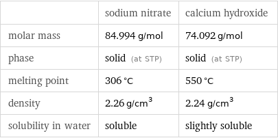  | sodium nitrate | calcium hydroxide molar mass | 84.994 g/mol | 74.092 g/mol phase | solid (at STP) | solid (at STP) melting point | 306 °C | 550 °C density | 2.26 g/cm^3 | 2.24 g/cm^3 solubility in water | soluble | slightly soluble