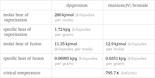  | dysprosium | titanium(IV) bromide molar heat of vaporization | 280 kJ/mol (kilojoules per mole) |  specific heat of vaporization | 1.72 kJ/g (kilojoules per gram) |  molar heat of fusion | 11.35 kJ/mol (kilojoules per mole) | 12.9 kJ/mol (kilojoules per mole) specific heat of fusion | 0.06985 kJ/g (kilojoules per gram) | 0.0351 kJ/g (kilojoules per gram) critical temperature | | 795.7 K (kelvins)