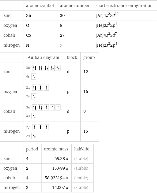  | atomic symbol | atomic number | short electronic configuration zinc | Zn | 30 | [Ar]4s^23d^10 oxygen | O | 8 | [He]2s^22p^4 cobalt | Co | 27 | [Ar]4s^23d^7 nitrogen | N | 7 | [He]2s^22p^3  | Aufbau diagram | block | group zinc | 3d  4s | d | 12 oxygen | 2p  2s | p | 16 cobalt | 3d  4s | d | 9 nitrogen | 2p  2s | p | 15  | period | atomic mass | half-life zinc | 4 | 65.38 u | (stable) oxygen | 2 | 15.999 u | (stable) cobalt | 4 | 58.933194 u | (stable) nitrogen | 2 | 14.007 u | (stable)