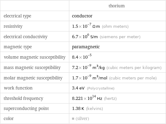  | thorium electrical type | conductor resistivity | 1.5×10^-7 Ω m (ohm meters) electrical conductivity | 6.7×10^6 S/m (siemens per meter) magnetic type | paramagnetic volume magnetic susceptibility | 8.4×10^-5 mass magnetic susceptibility | 7.2×10^-9 m^3/kg (cubic meters per kilogram) molar magnetic susceptibility | 1.7×10^-9 m^3/mol (cubic meters per mole) work function | 3.4 eV (Polycrystalline) threshold frequency | 8.221×10^14 Hz (hertz) superconducting point | 1.38 K (kelvins) color | (silver)