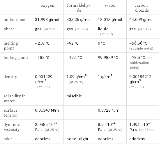  | oxygen | formaldehyde | water | carbon dioxide molar mass | 31.998 g/mol | 30.026 g/mol | 18.015 g/mol | 44.009 g/mol phase | gas (at STP) | gas (at STP) | liquid (at STP) | gas (at STP) melting point | -218 °C | -92 °C | 0 °C | -56.56 °C (at triple point) boiling point | -183 °C | -19.1 °C | 99.9839 °C | -78.5 °C (at sublimation point) density | 0.001429 g/cm^3 (at 0 °C) | 1.09 g/cm^3 (at 25 °C) | 1 g/cm^3 | 0.00184212 g/cm^3 (at 20 °C) solubility in water | | miscible | |  surface tension | 0.01347 N/m | | 0.0728 N/m |  dynamic viscosity | 2.055×10^-5 Pa s (at 25 °C) | | 8.9×10^-4 Pa s (at 25 °C) | 1.491×10^-5 Pa s (at 25 °C) odor | odorless | none-slight | odorless | odorless