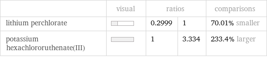  | visual | ratios | | comparisons lithium perchlorate | | 0.2999 | 1 | 70.01% smaller potassium hexachlororuthenate(III) | | 1 | 3.334 | 233.4% larger