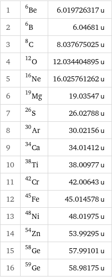 1 | Be-6 | 6.019726317 u 2 | B-6 | 6.04681 u 3 | C-8 | 8.037675025 u 4 | O-12 | 12.034404895 u 5 | Ne-16 | 16.025761262 u 6 | Mg-19 | 19.03547 u 7 | S-26 | 26.02788 u 8 | Ar-30 | 30.02156 u 9 | Ca-34 | 34.01412 u 10 | Ti-38 | 38.00977 u 11 | Cr-42 | 42.00643 u 12 | Fe-45 | 45.014578 u 13 | Ni-48 | 48.01975 u 14 | Zn-54 | 53.99295 u 15 | Ge-58 | 57.99101 u 16 | Ge-59 | 58.98175 u