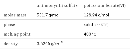  | antimony(III) sulfate | potassium ferrate(VI) molar mass | 531.7 g/mol | 126.94 g/mol phase | | solid (at STP) melting point | | 400 °C density | 3.6246 g/cm^3 | 