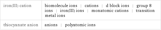 iron(III) cation | biomolecule ions | cations | d block ions | group 8 ions | iron(III) ions | monatomic cations | transition metal ions thiocyanate anion | anions | polyatomic ions