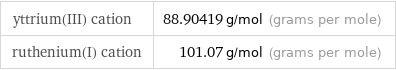 yttrium(III) cation | 88.90419 g/mol (grams per mole) ruthenium(I) cation | 101.07 g/mol (grams per mole)