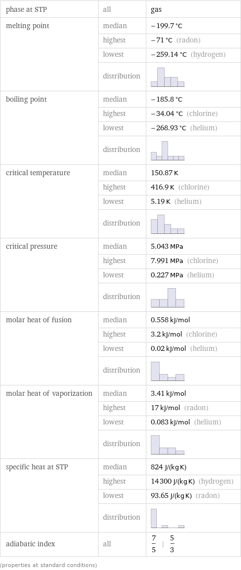 phase at STP | all | gas melting point | median | -199.7 °C  | highest | -71 °C (radon)  | lowest | -259.14 °C (hydrogen)  | distribution |  boiling point | median | -185.8 °C  | highest | -34.04 °C (chlorine)  | lowest | -268.93 °C (helium)  | distribution |  critical temperature | median | 150.87 K  | highest | 416.9 K (chlorine)  | lowest | 5.19 K (helium)  | distribution |  critical pressure | median | 5.043 MPa  | highest | 7.991 MPa (chlorine)  | lowest | 0.227 MPa (helium)  | distribution |  molar heat of fusion | median | 0.558 kJ/mol  | highest | 3.2 kJ/mol (chlorine)  | lowest | 0.02 kJ/mol (helium)  | distribution |  molar heat of vaporization | median | 3.41 kJ/mol  | highest | 17 kJ/mol (radon)  | lowest | 0.083 kJ/mol (helium)  | distribution |  specific heat at STP | median | 824 J/(kg K)  | highest | 14300 J/(kg K) (hydrogen)  | lowest | 93.65 J/(kg K) (radon)  | distribution |  adiabatic index | all | 7/5 | 5/3 (properties at standard conditions)