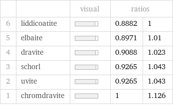  | | visual | ratios |  6 | liddicoatite | | 0.8882 | 1 5 | elbaite | | 0.8971 | 1.01 4 | dravite | | 0.9088 | 1.023 3 | schorl | | 0.9265 | 1.043 2 | uvite | | 0.9265 | 1.043 1 | chromdravite | | 1 | 1.126