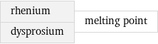 rhenium dysprosium | melting point