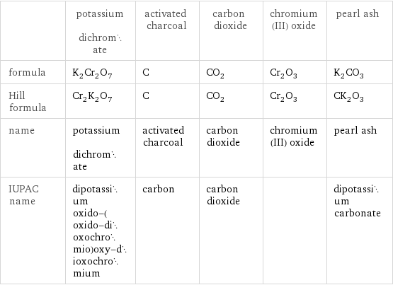  | potassium dichromate | activated charcoal | carbon dioxide | chromium(III) oxide | pearl ash formula | K_2Cr_2O_7 | C | CO_2 | Cr_2O_3 | K_2CO_3 Hill formula | Cr_2K_2O_7 | C | CO_2 | Cr_2O_3 | CK_2O_3 name | potassium dichromate | activated charcoal | carbon dioxide | chromium(III) oxide | pearl ash IUPAC name | dipotassium oxido-(oxido-dioxochromio)oxy-dioxochromium | carbon | carbon dioxide | | dipotassium carbonate