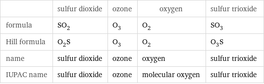  | sulfur dioxide | ozone | oxygen | sulfur trioxide formula | SO_2 | O_3 | O_2 | SO_3 Hill formula | O_2S | O_3 | O_2 | O_3S name | sulfur dioxide | ozone | oxygen | sulfur trioxide IUPAC name | sulfur dioxide | ozone | molecular oxygen | sulfur trioxide