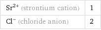 Sr^(2+) (strontium cation) | 1 Cl^- (chloride anion) | 2