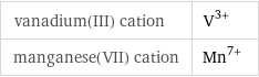 vanadium(III) cation | V^(3+) manganese(VII) cation | Mn^(7+)