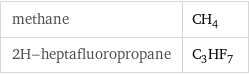 methane | CH_4 2H-heptafluoropropane | C_3HF_7